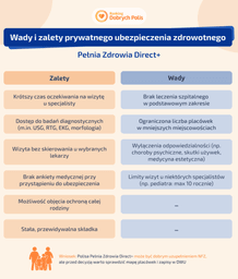 Wady i zalety prywatnego ubezpieczenia zdrowotnego Pełnia Zdrowia Direct+