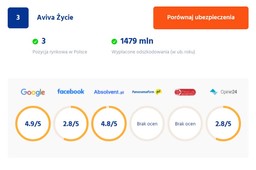 Aviva ubezpieczenie na życie opinie