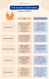 Czym się różni prywatna opieka medyczna od NFZ?