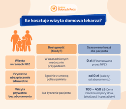 Ile kosztuje wizyta domowa lekarza?