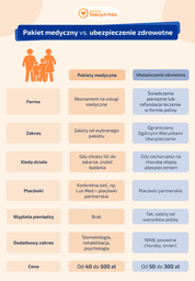 Czym się różni ubezpieczenie zdrowotne od abonamentu medycznego?