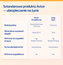 Porównanie polis AVIVA Nowa Perspektywa i Twoje Życie