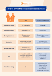 Infografika NFZ vs prywatne ubezpieczenie zdrowotne